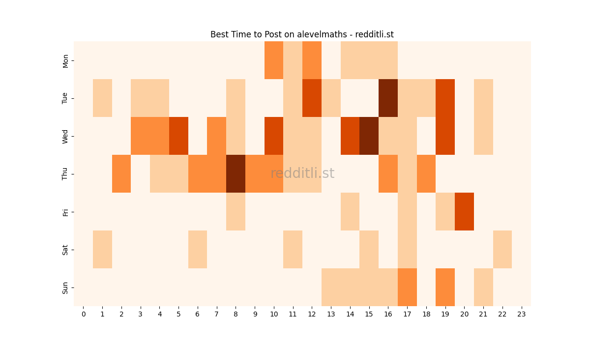 Best posting times heatmap for r/alevelmaths