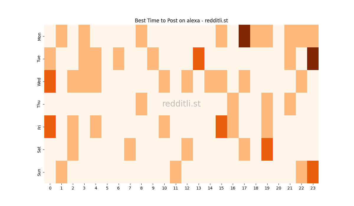Best posting times heatmap for r/alexa