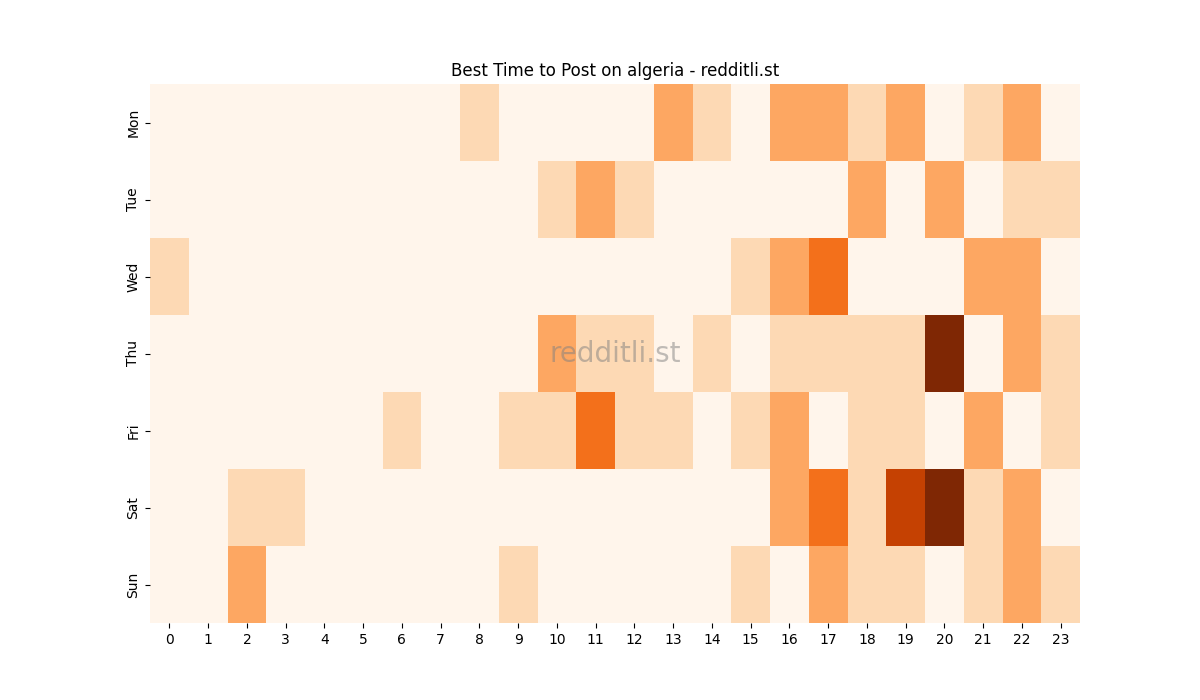 Best posting times heatmap for r/algeria