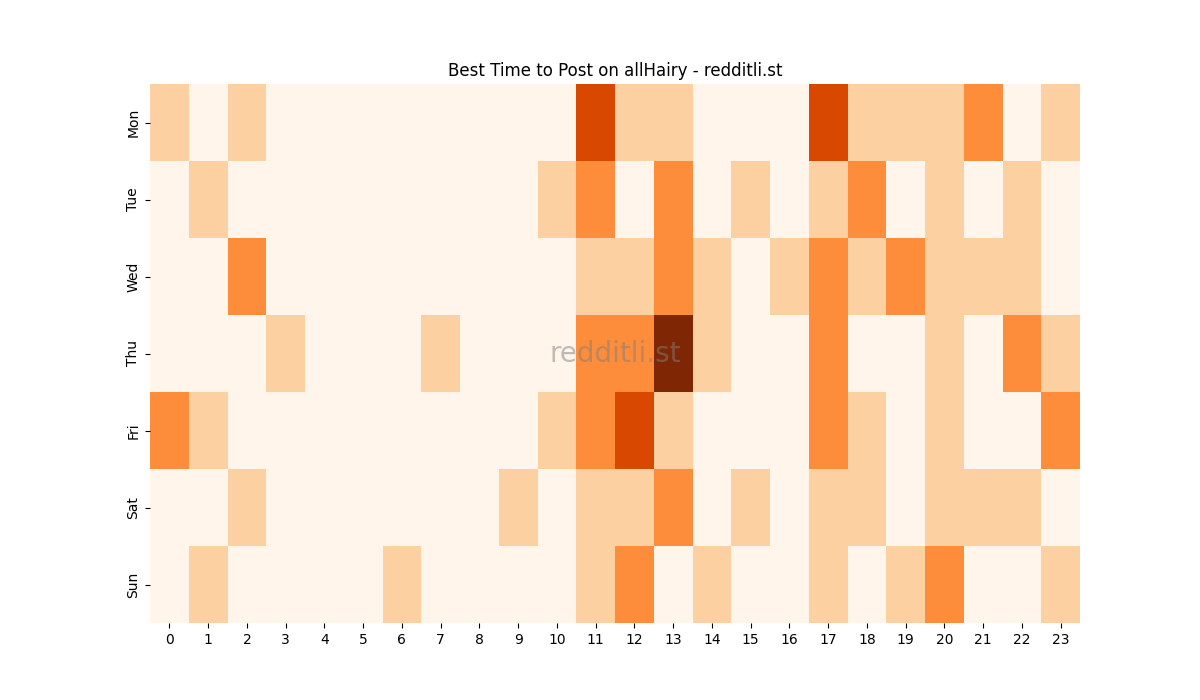 Best posting times heatmap for r/allHairy