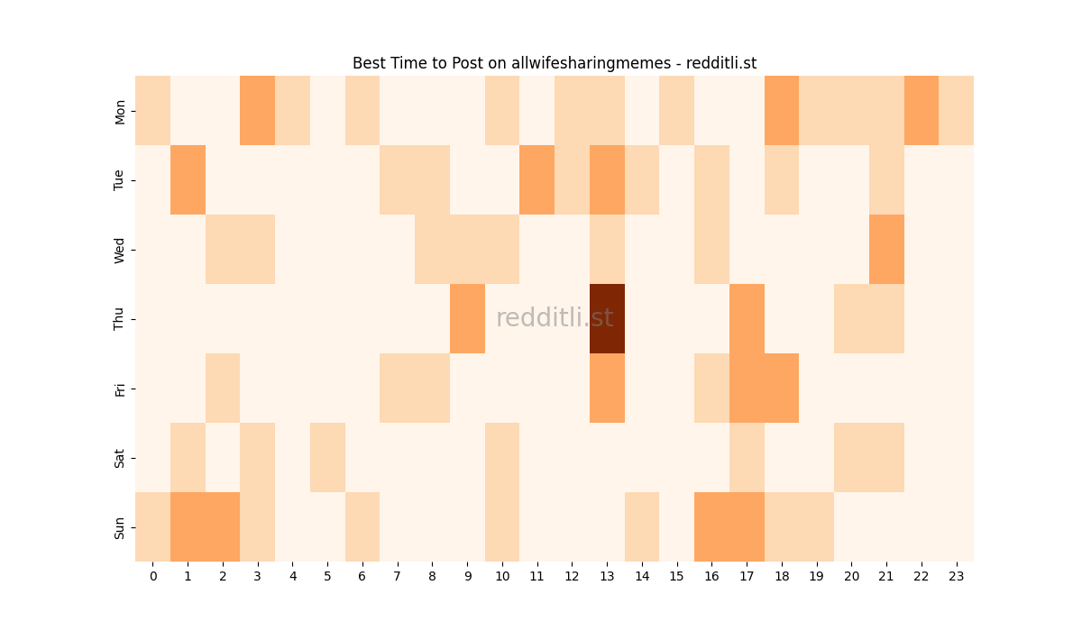 Best posting times heatmap for r/allwifesharingmemes