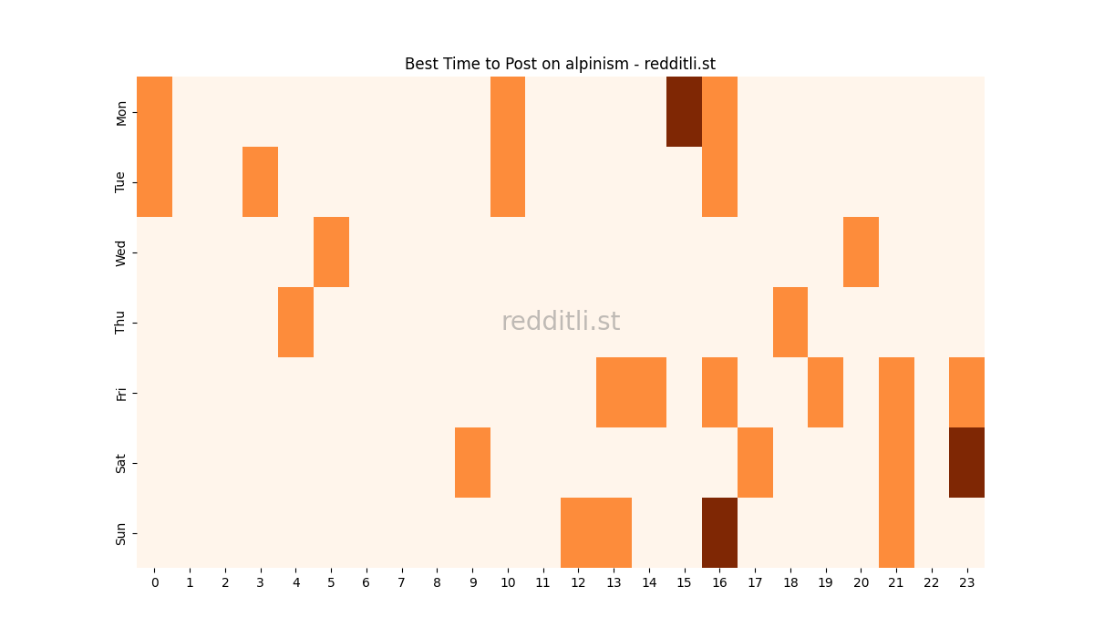 Best posting times heatmap for r/alpinism