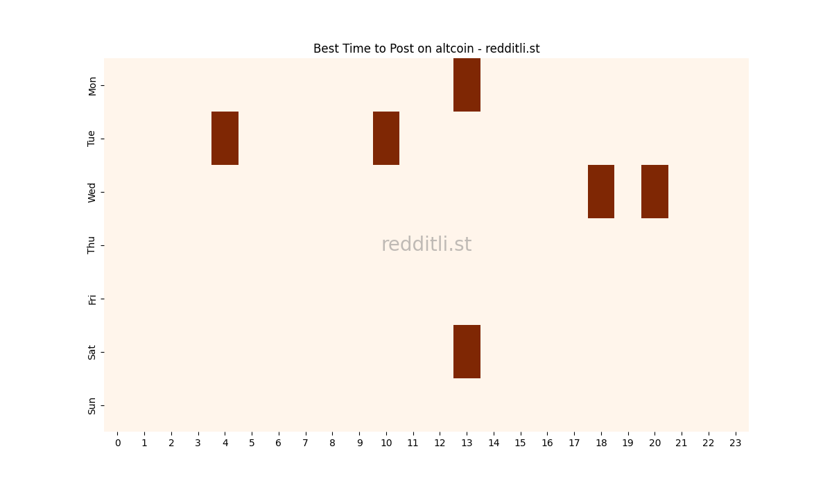 Best posting times heatmap for r/altcoin