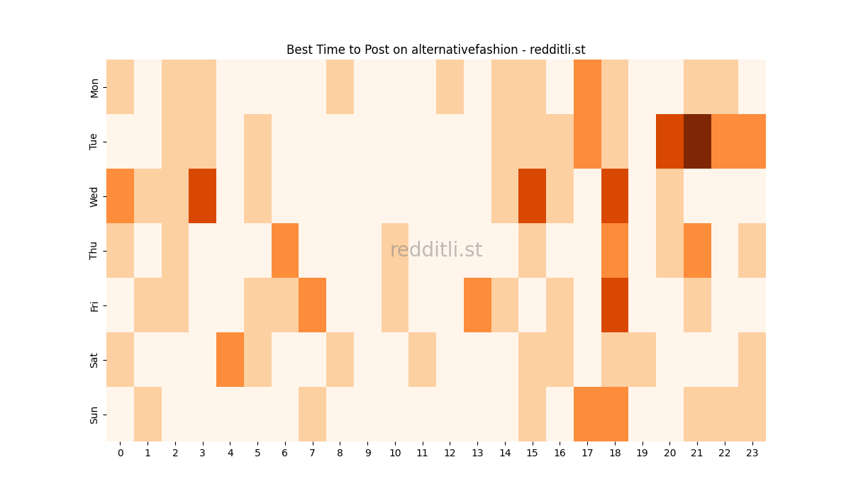 Best posting times heatmap for r/alternativefashion