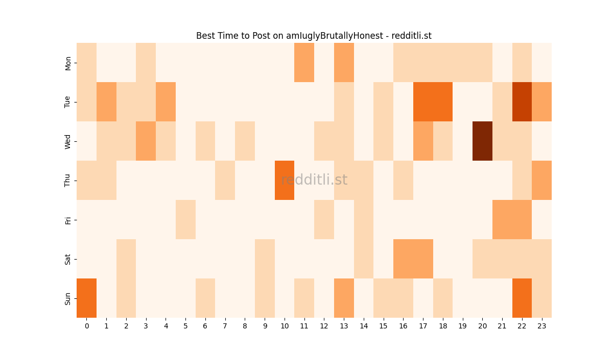 Best posting times heatmap for r/amIuglyBrutallyHonest