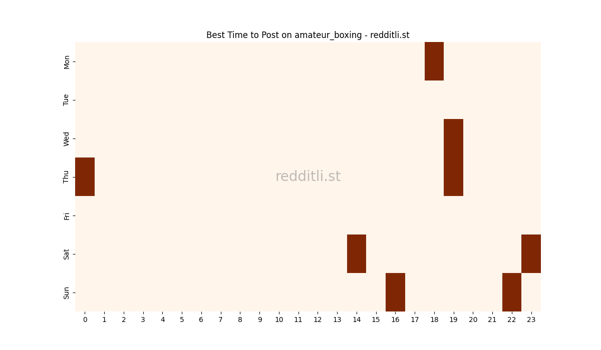 Best posting times heatmap for r/amateur_boxing