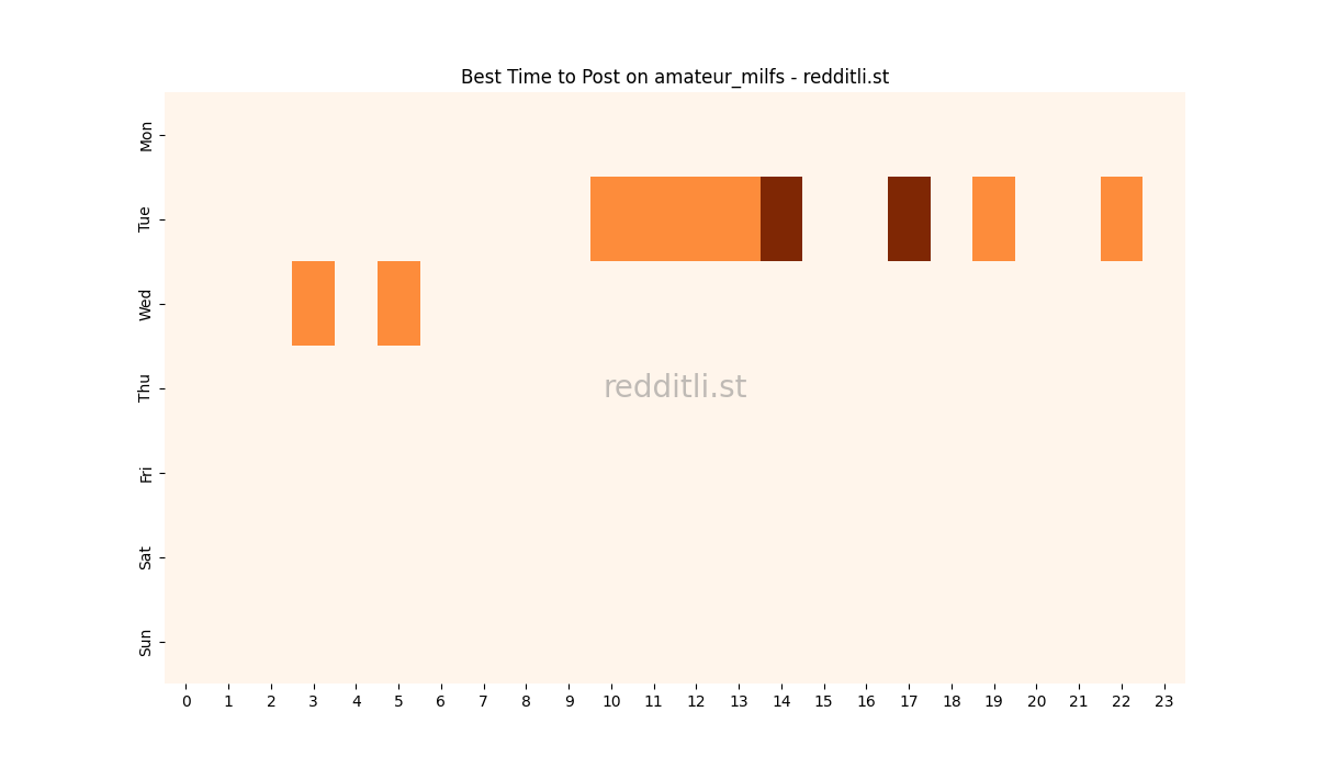 Best posting times heatmap for r/amateur_milfs