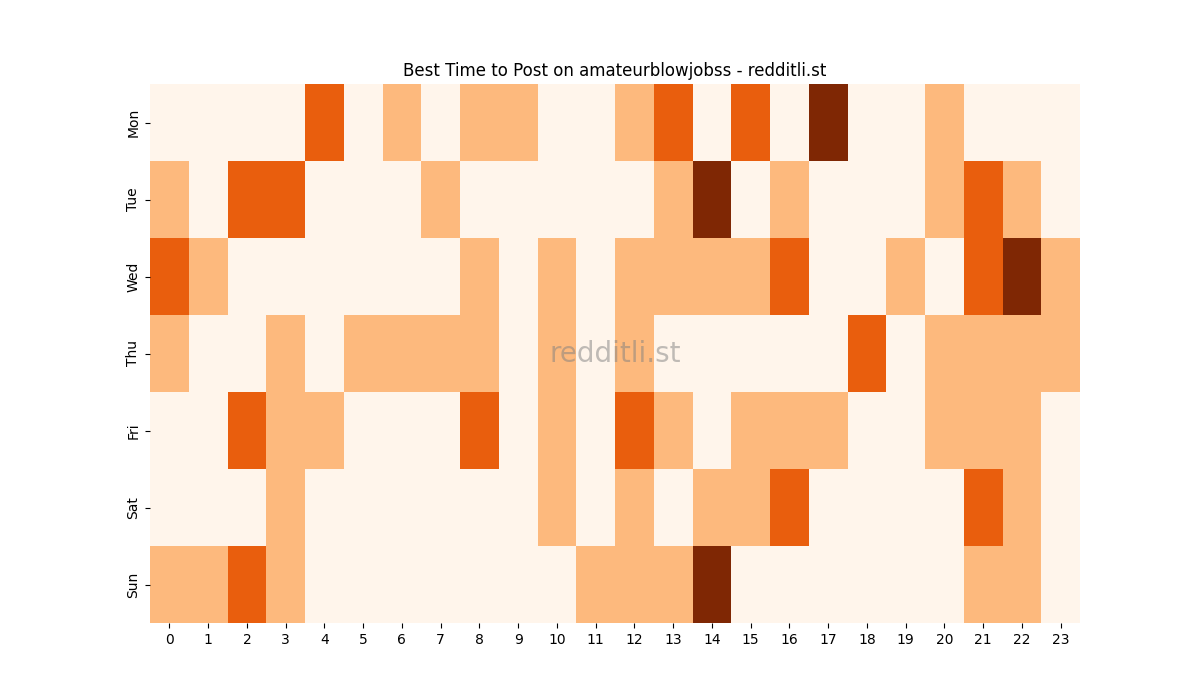 Best posting times heatmap for r/amateurblowjobss