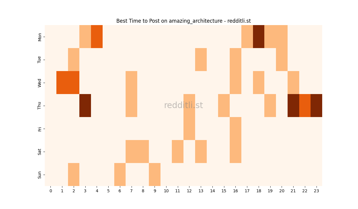 Best posting times heatmap for r/amazing_architecture