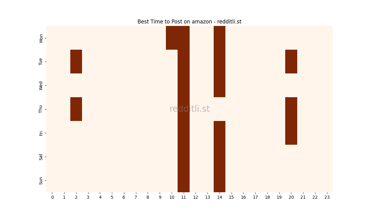 Best posting times heatmap for r/amazon