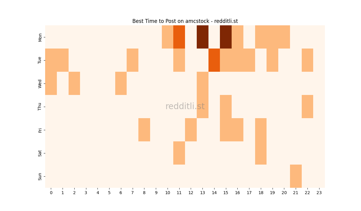 Best posting times heatmap for r/amcstock