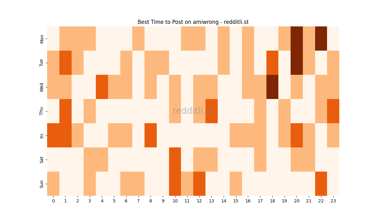 Best posting times heatmap for r/amiwrong
