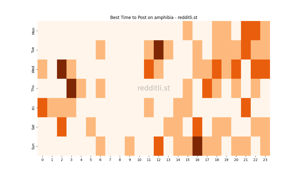 Best posting times heatmap for r/amphibia