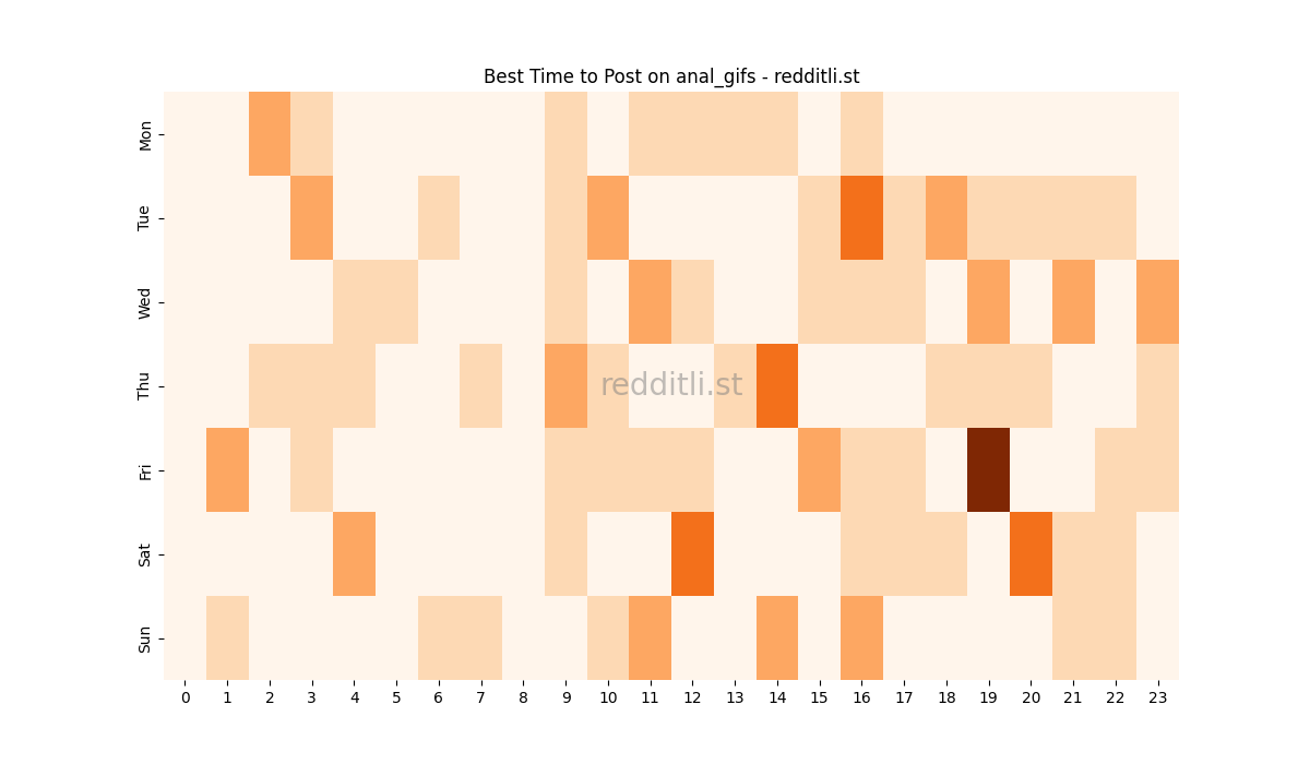 Best posting times heatmap for r/anal_gifs