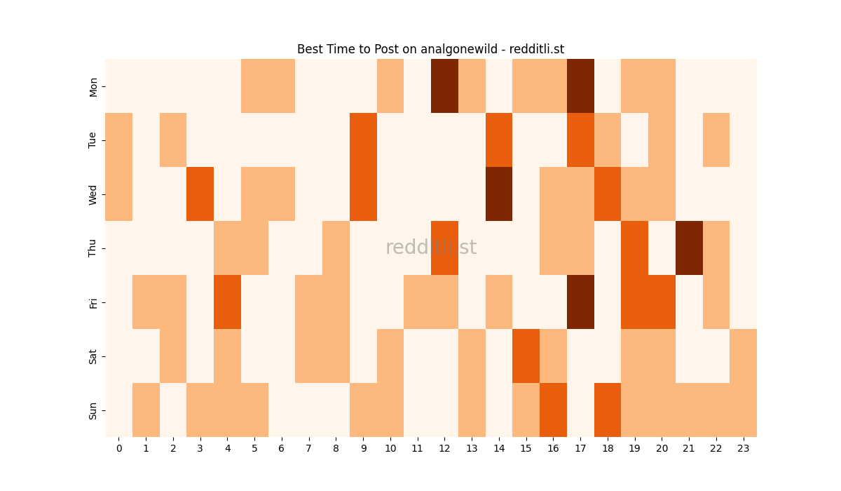 Best posting times heatmap for r/analgonewild