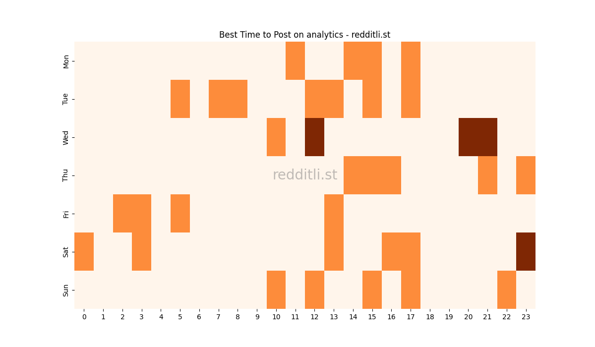 Best posting times heatmap for r/analytics