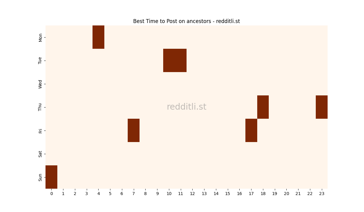 Best posting times heatmap for r/ancestors