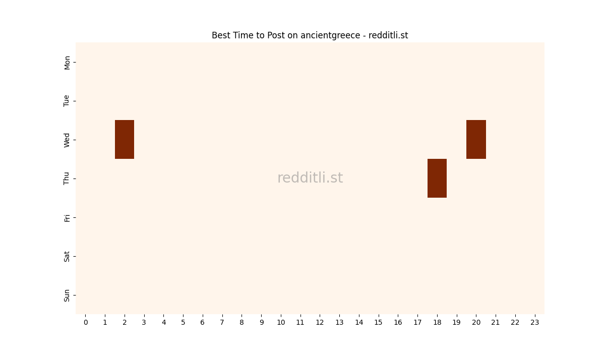 Best posting times heatmap for r/ancientgreece