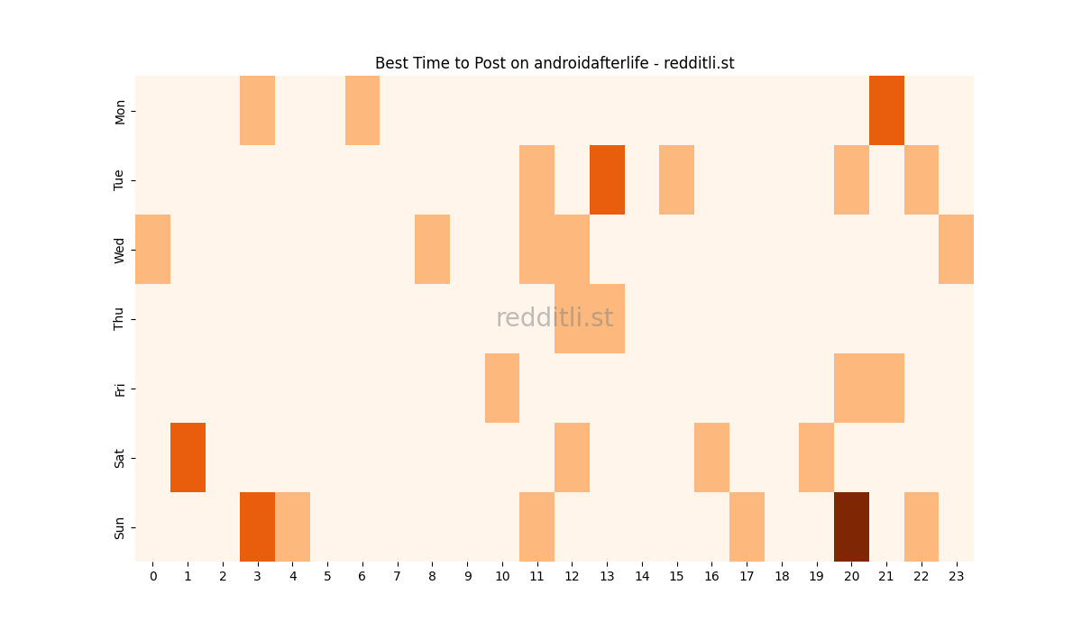 Best posting times heatmap for r/androidafterlife