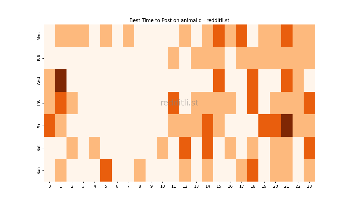 Best posting times heatmap for r/animalid