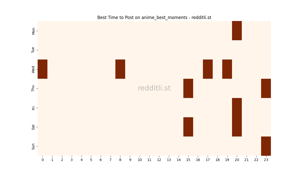 Best posting times heatmap for r/anime_best_moments