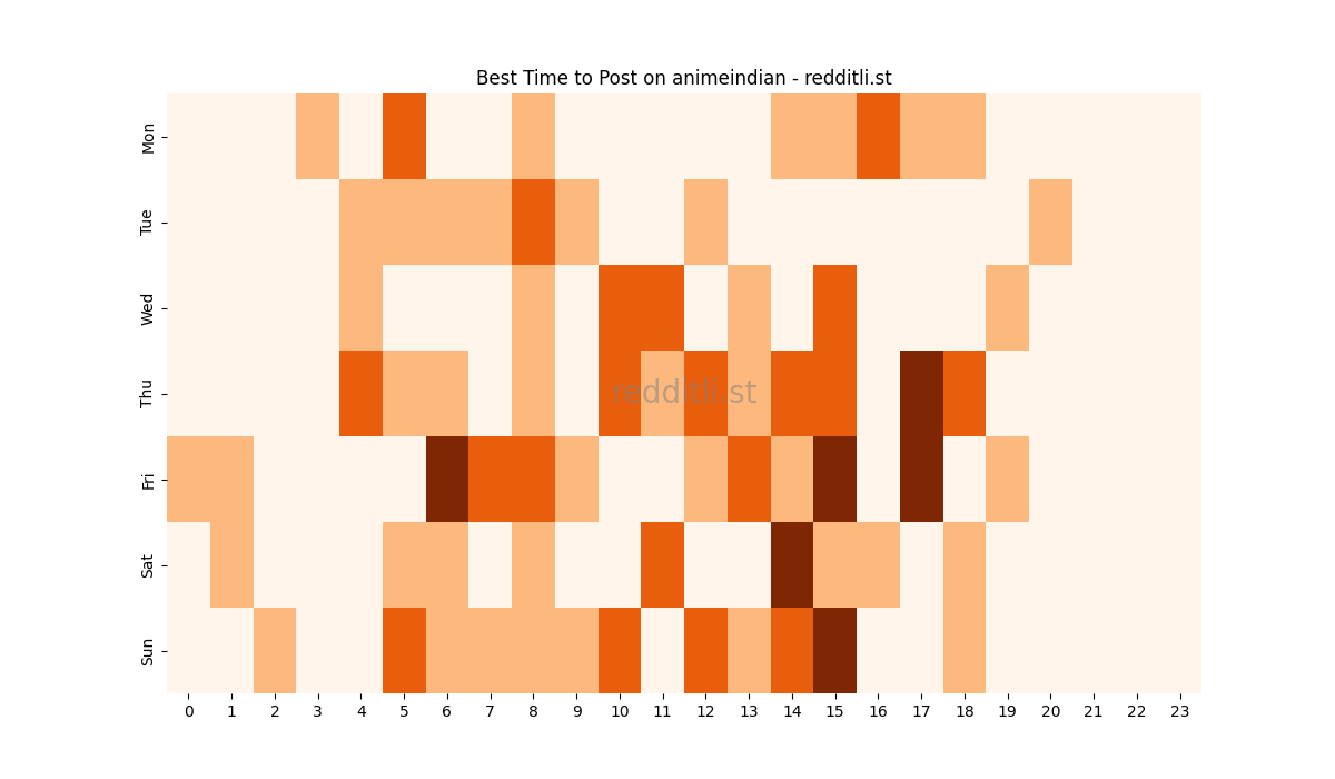 Best posting times heatmap for r/animeindian