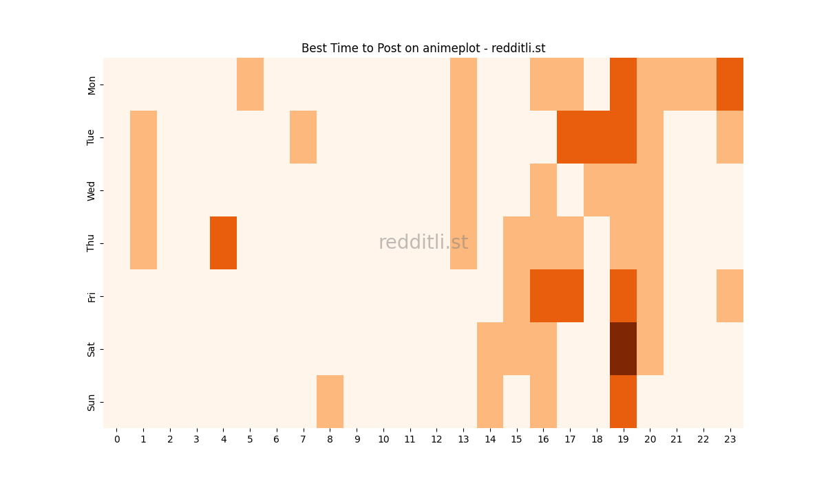 Best posting times heatmap for r/animeplot