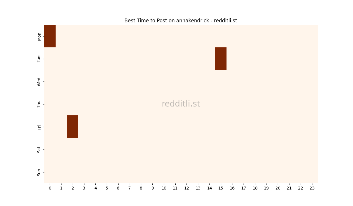 Best posting times heatmap for r/annakendrick