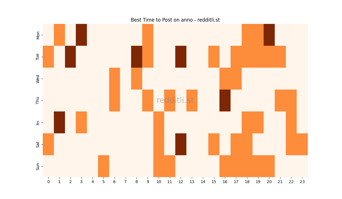 Best posting times heatmap for r/anno