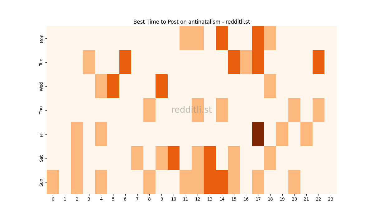 Best posting times heatmap for r/antinatalism