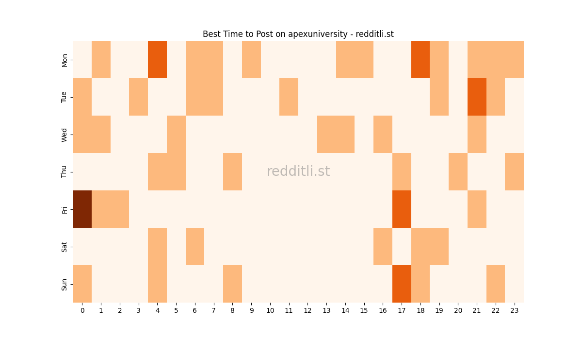 Best posting times heatmap for r/apexuniversity