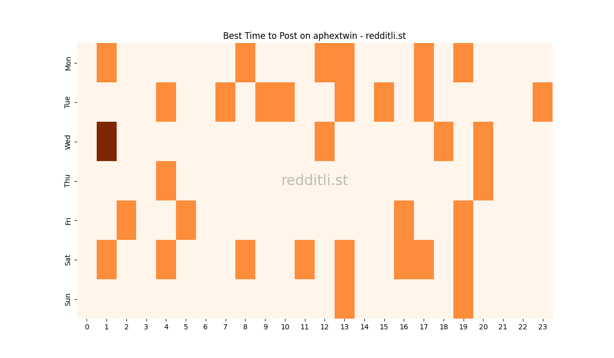 Best posting times heatmap for r/aphextwin