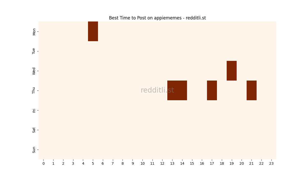 Best posting times heatmap for r/appiememes