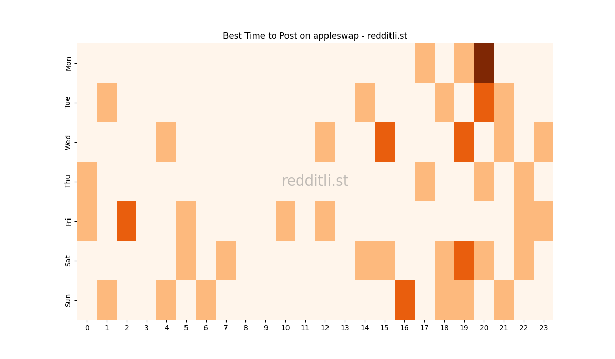 Best posting times heatmap for r/appleswap