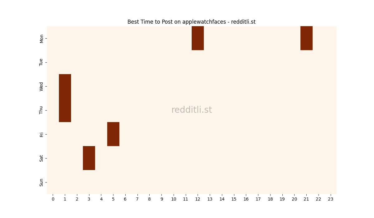 Best posting times heatmap for r/applewatchfaces