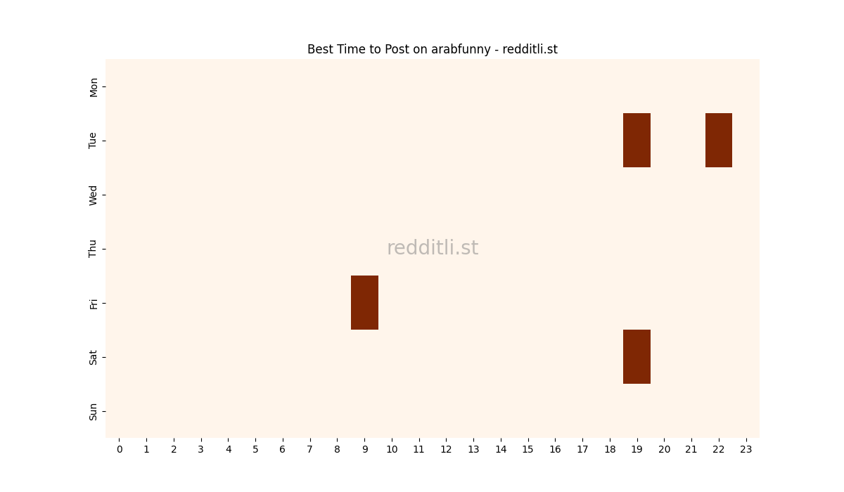 Best posting times heatmap for r/arabfunny
