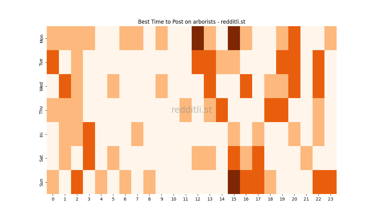 Best posting times heatmap for r/arborists