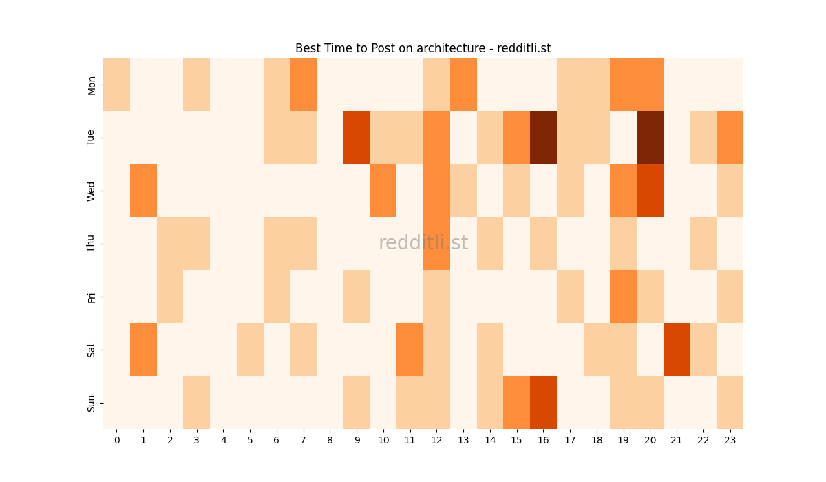 Best posting times heatmap for r/architecture