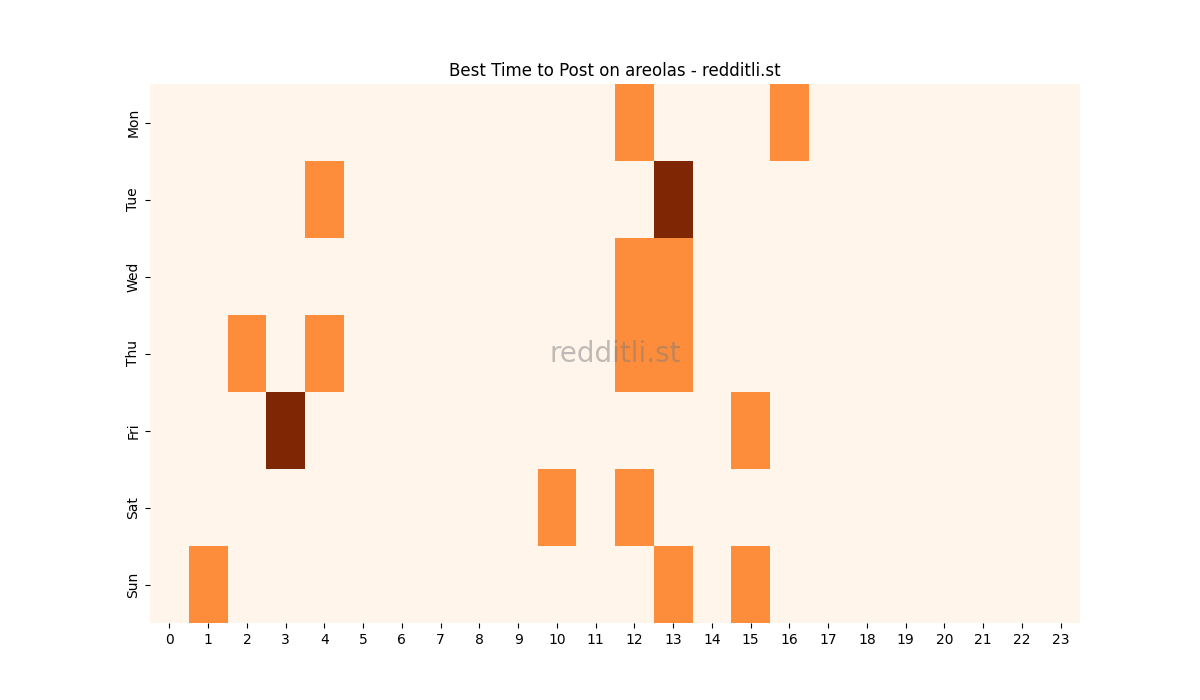 Best posting times heatmap for r/areolas