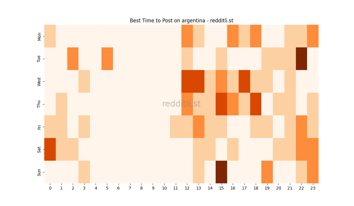 Best posting times heatmap for r/argentina
