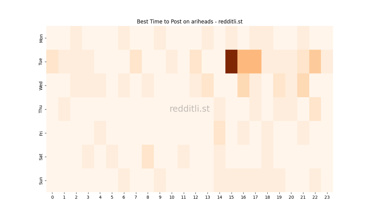 Best posting times heatmap for r/ariheads