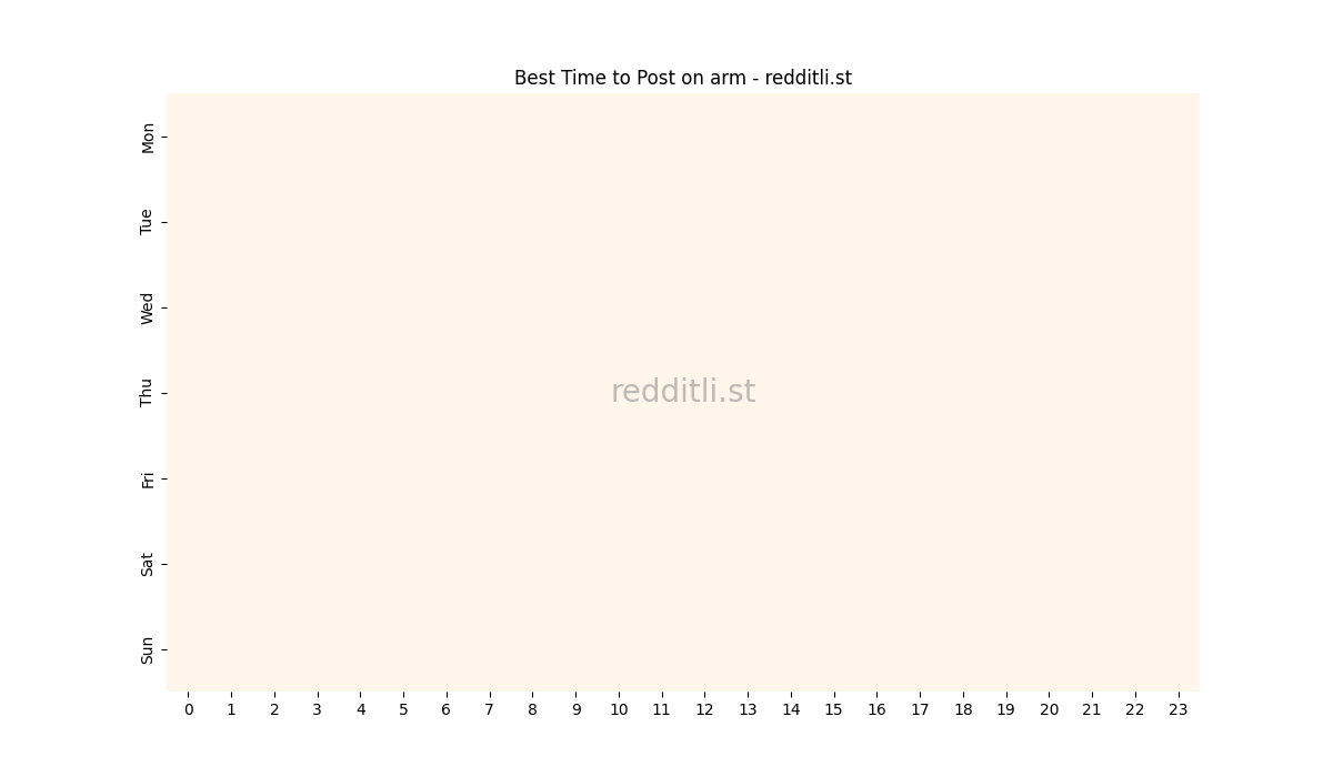 Best posting times heatmap for r/arm