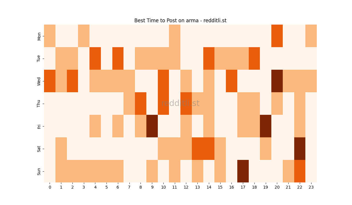 Best posting times heatmap for r/arma