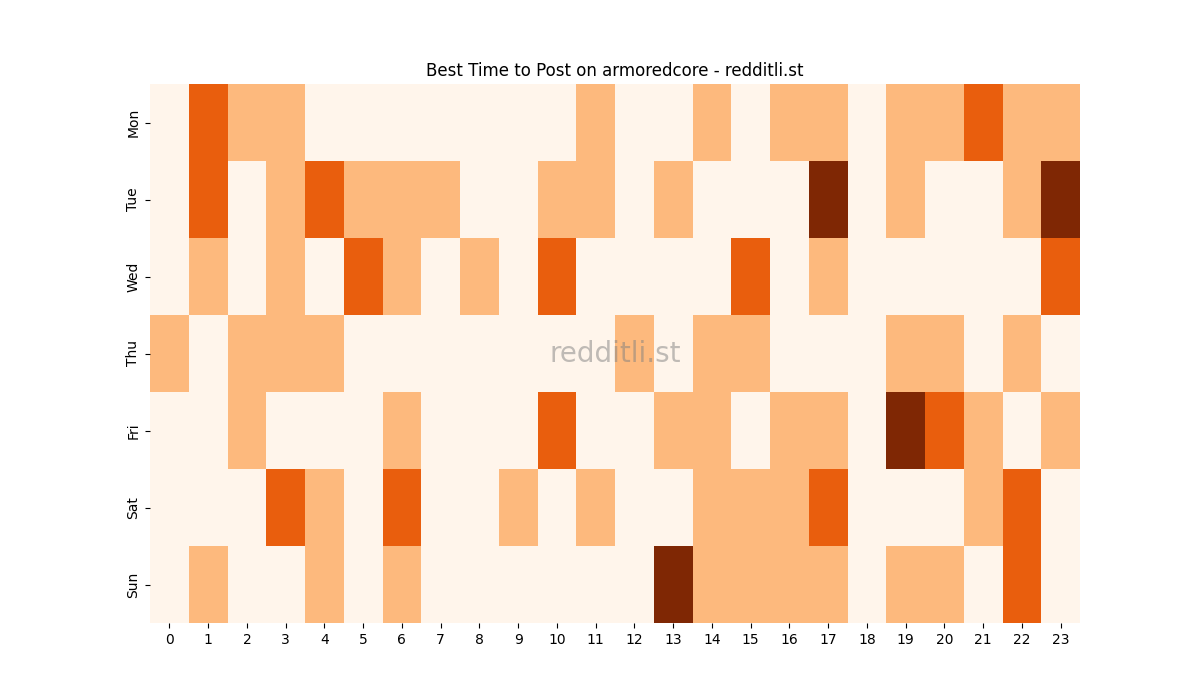 Best posting times heatmap for r/armoredcore
