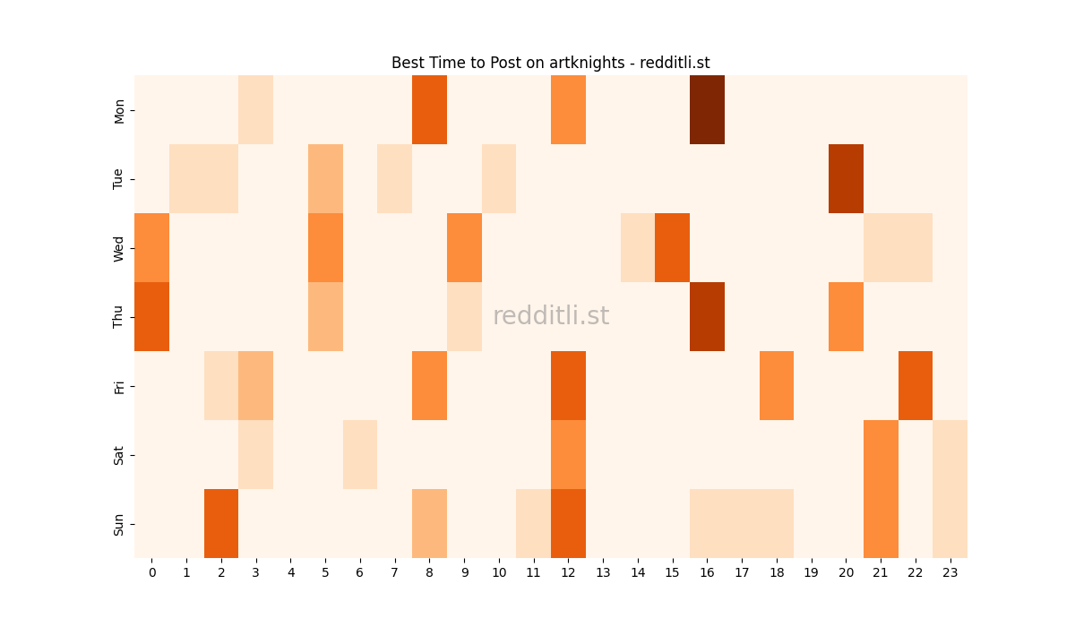 Best posting times heatmap for r/artknights