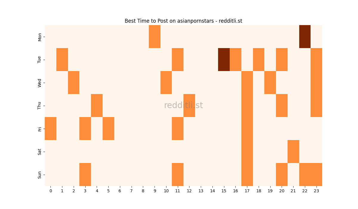 Best posting times heatmap for r/asianpornstars