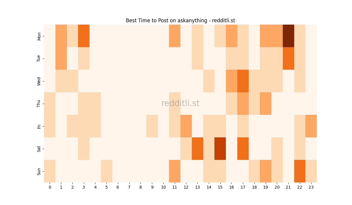 Best posting times heatmap for r/askanything