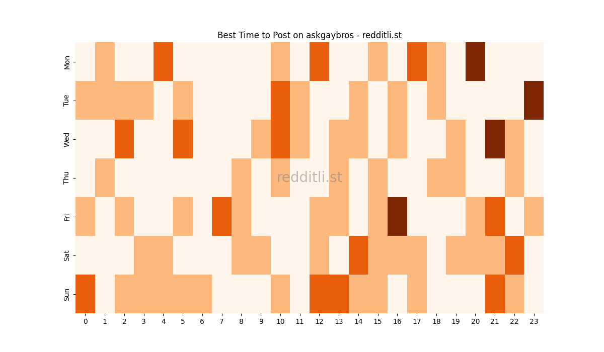 Best posting times heatmap for r/askgaybros
