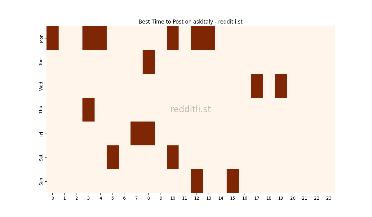 Best posting times heatmap for r/askitaly