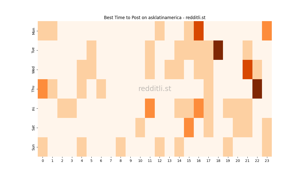 Best posting times heatmap for r/asklatinamerica